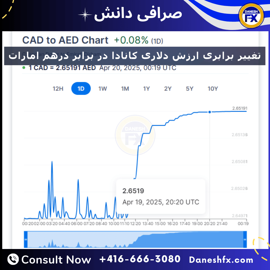 تغییر برابری ارزش دلاری کانادا در برابر درهم امارات